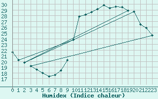 Courbe de l'humidex pour Belfort (90)