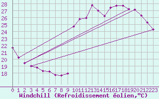 Courbe du refroidissement olien pour Cavalaire-sur-Mer (83)