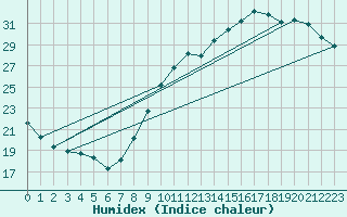 Courbe de l'humidex pour Le Bourget (93)