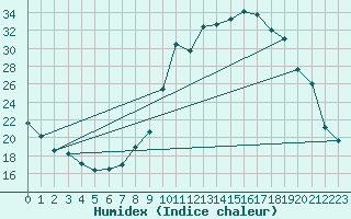 Courbe de l'humidex pour Rimbach-Prs-Masevaux (68)