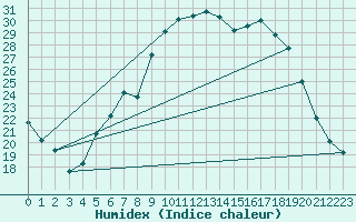 Courbe de l'humidex pour Veliko Gradiste