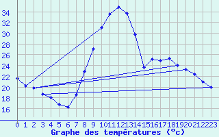 Courbe de tempratures pour Teruel