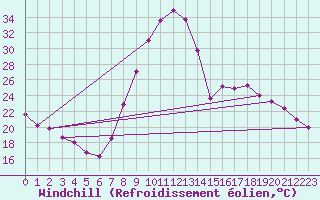 Courbe du refroidissement olien pour Teruel