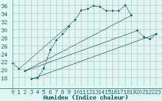 Courbe de l'humidex pour Lahr (All)