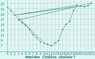 Courbe de l'humidex pour Nelson