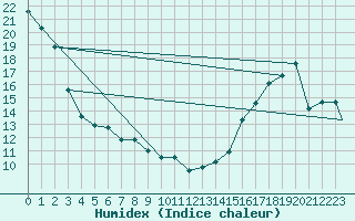 Courbe de l'humidex pour Blue River, B. C.