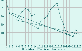 Courbe de l'humidex pour Le Havre - Octeville (76)