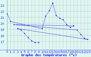 Courbe de tempratures pour Pertuis - Grand Cros (84)