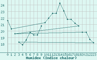 Courbe de l'humidex pour Thorney Island