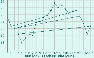 Courbe de l'humidex pour Rochefort Saint-Agnant (17)