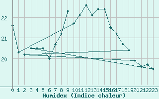 Courbe de l'humidex pour Bournemouth (UK)