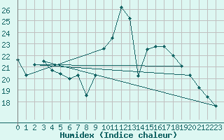 Courbe de l'humidex pour Toussus-le-Noble (78)