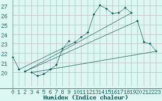 Courbe de l'humidex pour Wattisham