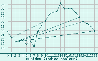 Courbe de l'humidex pour Errachidia