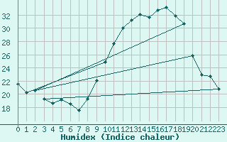 Courbe de l'humidex pour Ble / Mulhouse (68)