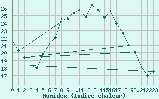 Courbe de l'humidex pour Angermuende