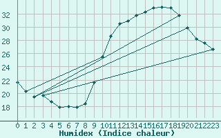 Courbe de l'humidex pour Crest (26)