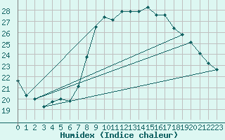 Courbe de l'humidex pour Montredon des Corbires (11)