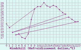Courbe du refroidissement olien pour Hyres (83)