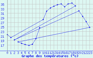 Courbe de tempratures pour Cerisiers (89)