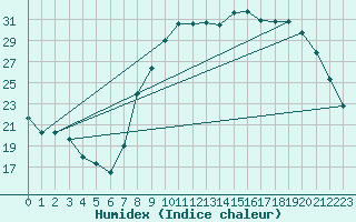 Courbe de l'humidex pour Rmering-ls-Puttelange (57)