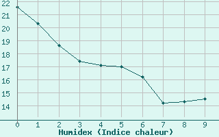 Courbe de l'humidex pour Mount Forest, Ont.