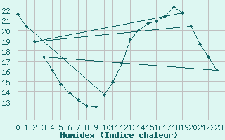 Courbe de l'humidex pour Ciudad Real (Esp)