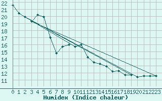 Courbe de l'humidex pour Plaffeien-Oberschrot