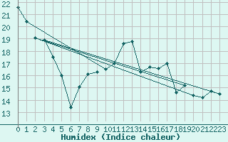 Courbe de l'humidex pour Ile de Groix (56)