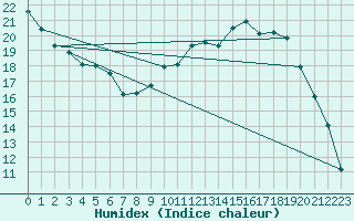 Courbe de l'humidex pour Auffargis (78)