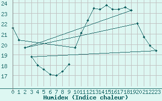 Courbe de l'humidex pour Les Pennes-Mirabeau (13)