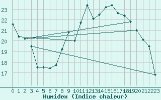 Courbe de l'humidex pour Boscombe Down