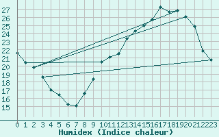 Courbe de l'humidex pour Civray (86)