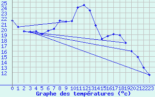 Courbe de tempratures pour Dourbes (Be)