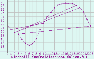 Courbe du refroidissement olien pour Laval (53)