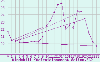 Courbe du refroidissement olien pour Brive-Laroche (19)