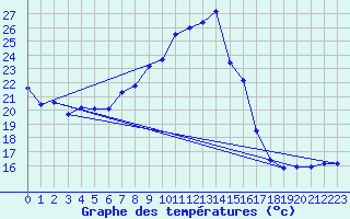 Courbe de tempratures pour Lahr (All)