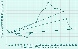 Courbe de l'humidex pour Lisbonne (Po)