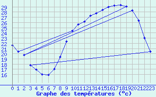 Courbe de tempratures pour Albon (26)