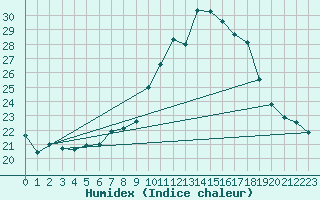 Courbe de l'humidex pour Bad Hersfeld