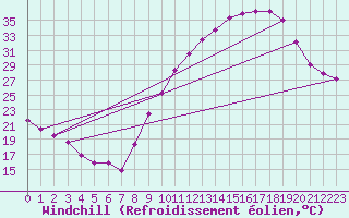Courbe du refroidissement olien pour Valence (26)