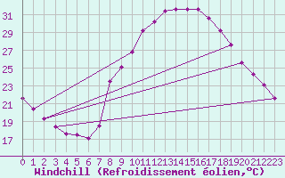 Courbe du refroidissement olien pour Valladolid