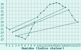 Courbe de l'humidex pour Priay (01)