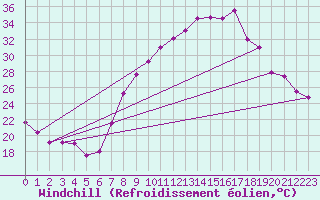 Courbe du refroidissement olien pour Vitigudino
