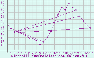 Courbe du refroidissement olien pour Millau - Soulobres (12)