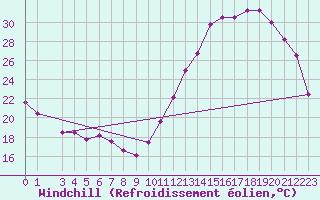 Courbe du refroidissement olien pour Pires Do Rio