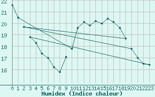 Courbe de l'humidex pour Ste (34)