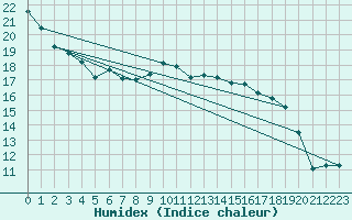 Courbe de l'humidex pour Linton-On-Ouse
