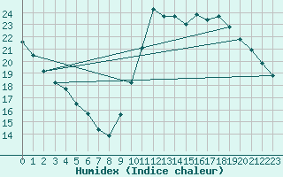 Courbe de l'humidex pour Millau (12)