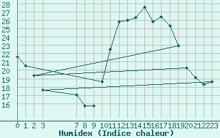 Courbe de l'humidex pour Grasque (13)